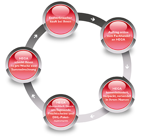 So funktioniert Drop Shipping mit HEGA